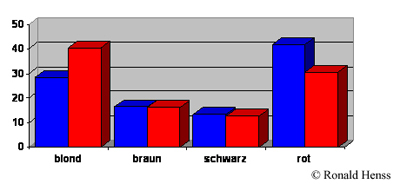 Unbeliebteste Haarfarben bei Frauen