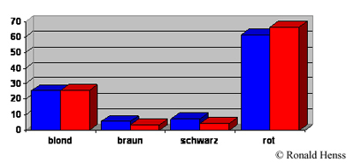 Unbeliebteste Haarfarben bei Mnnern