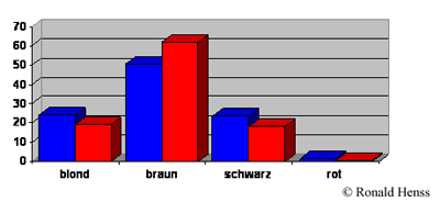 Beliebteste Haarfarben bei Mnnern